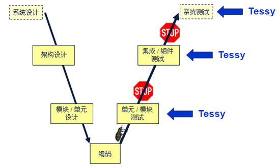 Tessy在V模式中的应用