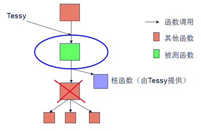 Tessy自动生成测试环境